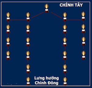 Sơ đồ cắm đèn cầy (nến) khi cúng sao giải hạn – Sao Kế Đô